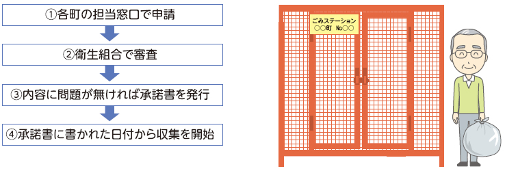 1担当窓口で申請→2衛生組合で審査→3内容に問題がなければ承認書発行→4承認書に書かれた日付から収集開始