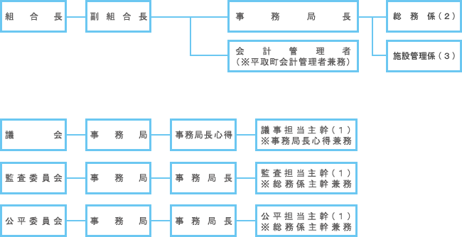 組織図